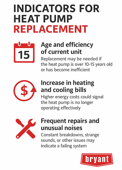 bryant-heat-pump-replacement-indicators-infographic Infographic with Bryant branding illustrating three key signs it’s time to replace a heat pump: aging or inefficient unit, rising energy bills, and frequent repairs or unusual noises