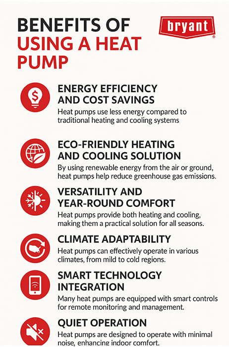 bryant-heat-pump-benefits-infographic Infographic with Bryant branding explaining six key benefits of using a heat pump: energy efficiency and cost savings, eco-friendly heating and cooling, year-round comfort, climate adaptability, smart technology integration, and quiet operation.