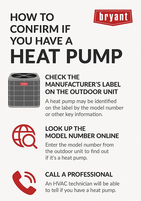 how-do-i-know-if-i-have-a-heat-pump-infographic Infographic with Bryant branding titled How to Confirm if You Have a Heat Pump, showing three steps: check the manufacturer’s label on the outdoor unit, look up the model number online, and call a professional HVAC technician.