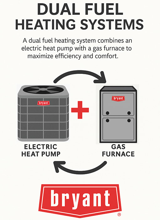 bryant-dual-fuel-heating-systems-explained Bryant-branded infographic illustrating how dual fuel heating systems combine an electric heat pump and a gas furnace to improve energy efficiency and indoor comfort.