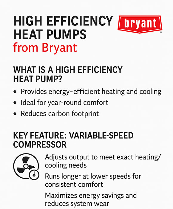 Infographic explaining Bryant high-efficiency heat pumps, highlighting benefits like energy savings, year-round comfort, and the key feature of a variable-speed compressor for optimized performance and durability.