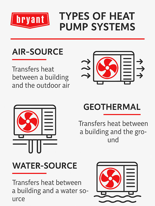 bryant-types-of-heat-pump-systems-infographic Bryant-branded infographic showing three types of heat pump systems: air-source, geothermal, and water-source