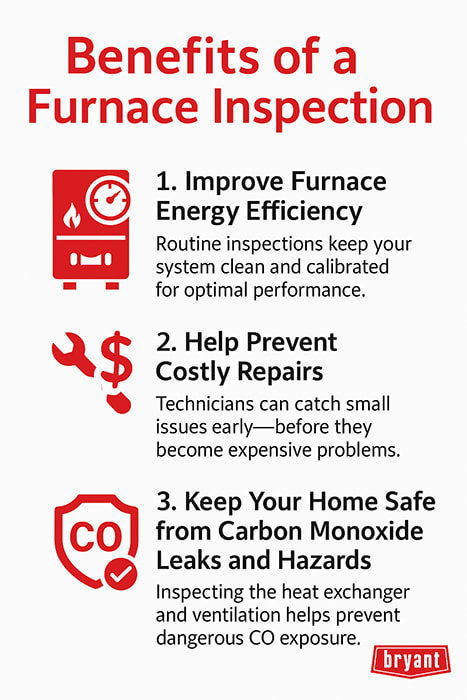 bryant-benefits-of-furnace-inspection-infographic Infographic explaining three benefits of a furnace inspection: improve energy efficiency, prevent costly repairs, and protect from carbon monoxide hazards, with Bryant branding.