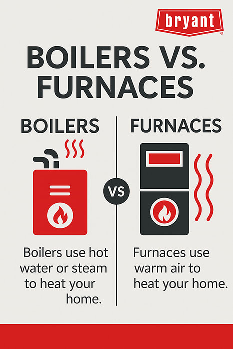bryant-boilers-vs-furnaces-infographic Infographic comparing boilers and furnaces with Bryant branding, showing that boilers use hot water or steam while furnaces use warm air to heat a home.