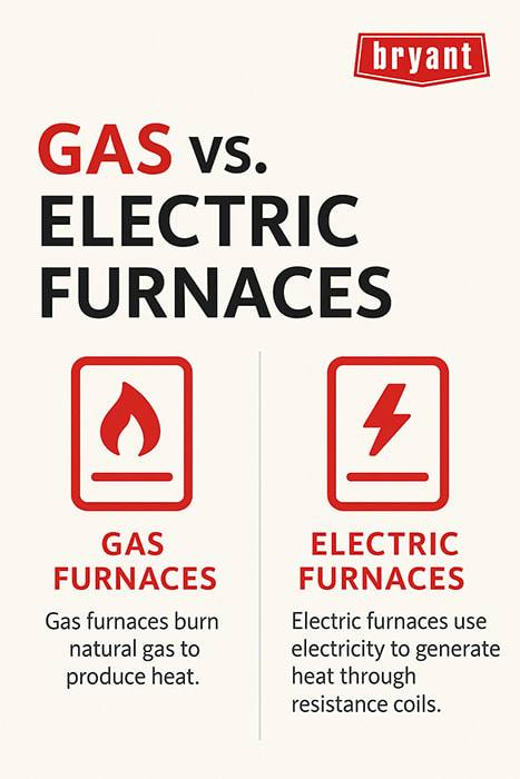 bryant-gas-vs-electric-furnaces-infographic Infographic comparing Bryant gas and electric furnaces, showing gas furnaces burn natural gas to produce heat, while electric furnaces use resistance coils to generate heat from electricity.