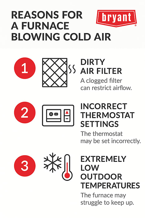 bryant-furnace-blowing-cold-air-infographic Infographic with Bryant branding explaining why a furnace may blow cold air, including dirty air filter, incorrect thermostat settings, and extremely low outdoor temperatures.