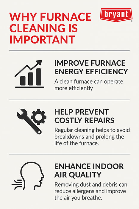 bryant-furnace-cleaning-benefits-infographic Infographic with Bryant branding explaining why furnace cleaning is important, highlighting improved energy efficiency, prevention of costly repairs, and enhanced indoor air quality.
