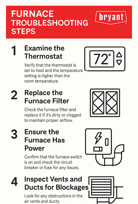bryant-furnace-troubleshooting-steps-infographic Bryant infographic showing four furnace troubleshooting steps: examine the thermostat, replace the furnace filter, ensure the furnace has power, and inspect vents and ducts for blockages.