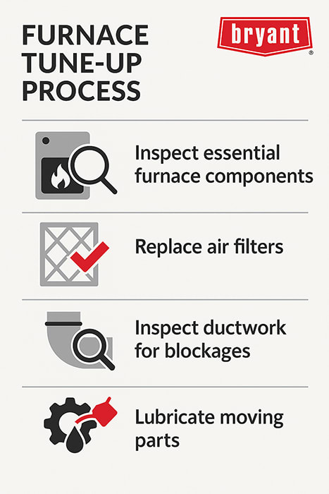 bryant-furnace-tune-up-process-infographic Infographic with Bryant branding explaining the furnace tune-up process, including inspecting components, replacing air filters, checking ductwork for blockages, and lubricating moving parts.