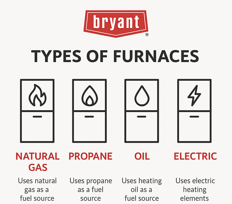 bryant-types-of-furnaces-infographic Bryant infographic displaying four types of furnaces—natural gas, propane, oil, and electric.