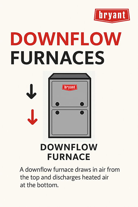 bryant-downflow-furnace-infographic Bryant infographic explaining downflow furnaces, showing airflow from top to bottom with arrows, and text stating that downflow furnaces draw in air from the top and discharge heated air at the bottom.