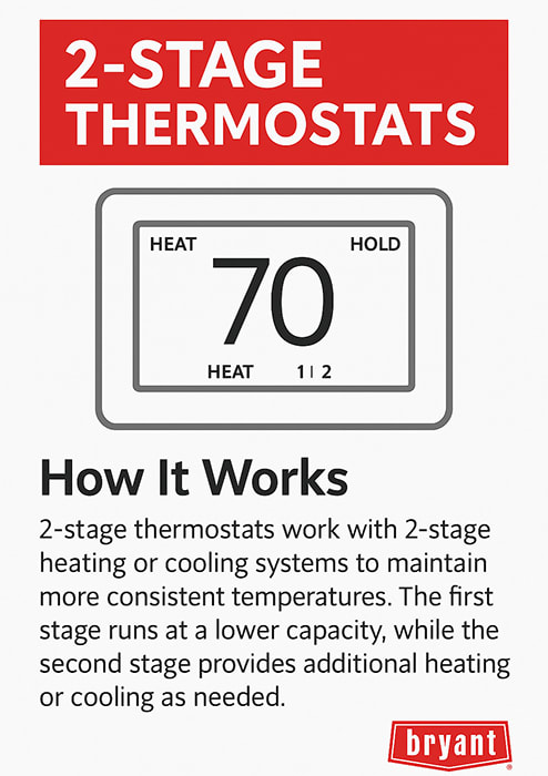 bryant-2-stage-thermostat-infographic Infographic by Bryant explaining how 2-stage thermostats work with 2-stage HVAC systems to improve comfort by using low and high stages for better temperature consistency.