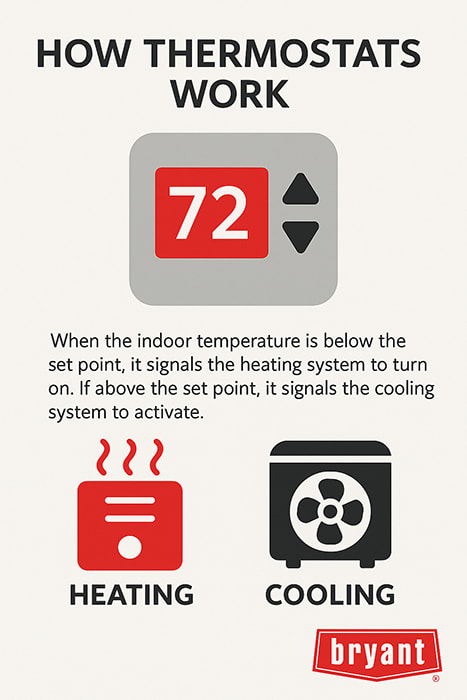 how-thermostats-work-bryant-infographic Infographic with Bryant branding explaining how thermostats work, by signaling the heating or cooling system to turn on depending on the indoor temperature and the set point.
