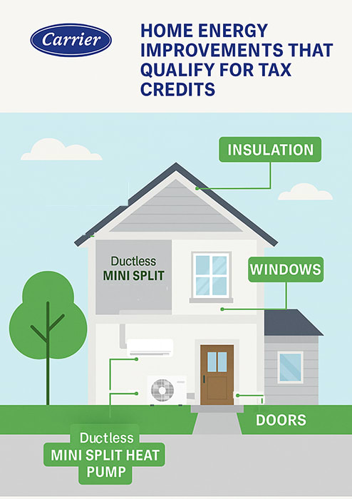 carrier-home-energy-improvements-tax-credit-2025-infographic Illustration of a modern home highlighting energy-efficient improvements that qualify for 2025 tax credits, including ductless mini split heat pumps, insulation, energy-efficient windows, and doors, branded with the Carrier logo.