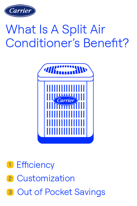 Carrier split air conditioner benefits infographic Carrier-branded infographic explaining the benefits of a split air conditioner, including energy efficiency, customization, and cost savings.