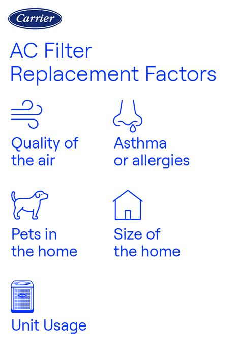 Carrier AC filter replacement frequency factors infographic Carrier-branded infographic listing five factors that affect AC filter replacement: air quality, asthma or allergies, pets in the home, home size, and unit usage.