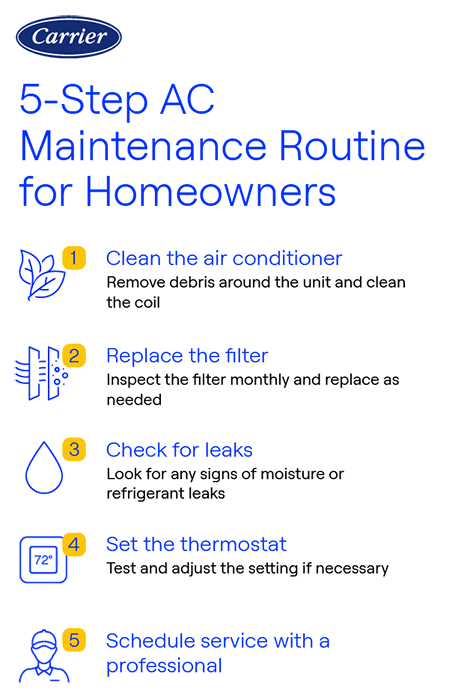 Carrier AC maintenance routine 5 steps infographic Carrier-branded infographic showing a 5-step AC maintenance routine for homeowners with numbered steps including cleaning the air conditioner, replacing the filter, checking for leaks, setting the thermostat, and scheduling professional service.