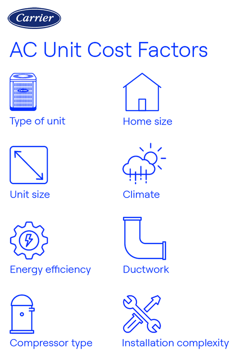 Carrier AC unit cost factors infographic Carrier-branded infographic showing eight key AC unit cost factors, including type of unit, unit size, energy efficiency, compressor type, home size, climate, ductwork, and installation complexity.