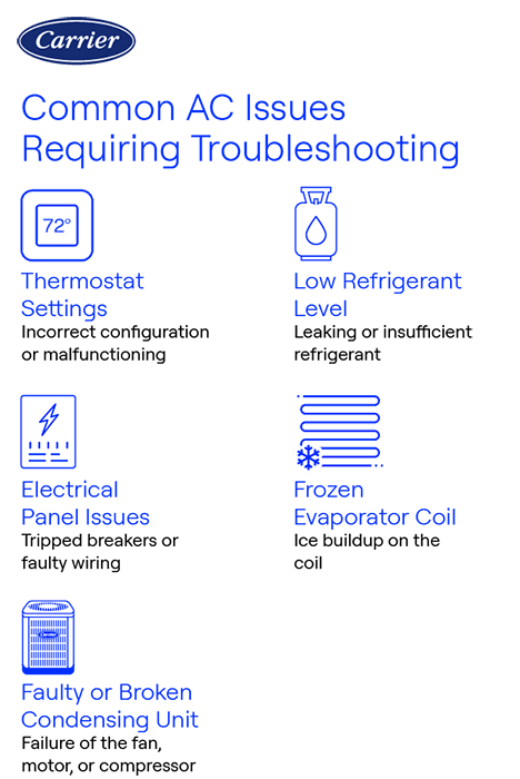 Carrier Common AC Issues Troubleshooting infographic Carrier infographic listing common AC issues including thermostat settings, low refrigerant, electrical panel problems, frozen evaporator coil, and faulty condensing unit.