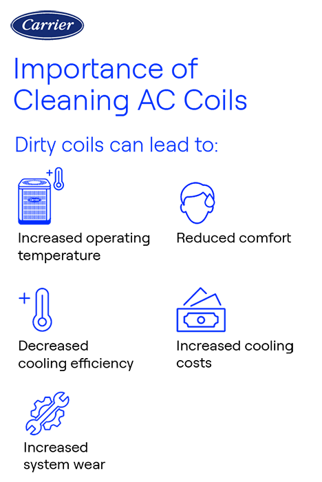 Carrier Importance of Cleaning AC Coils Infographic Carrier infographic explaining the importance of cleaning AC coils: dirty coils can lead to increased operating temperature, reduced comfort, decreased cooling efficiency, increased cooling costs, and increased system wear.