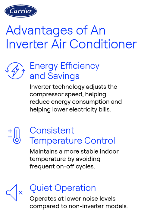 Carrier Inverter AC Advantages Infographic Infographic showing advantages of a Carrier inverter air conditioner including energy savings, consistent temperature control, and quiet operation.