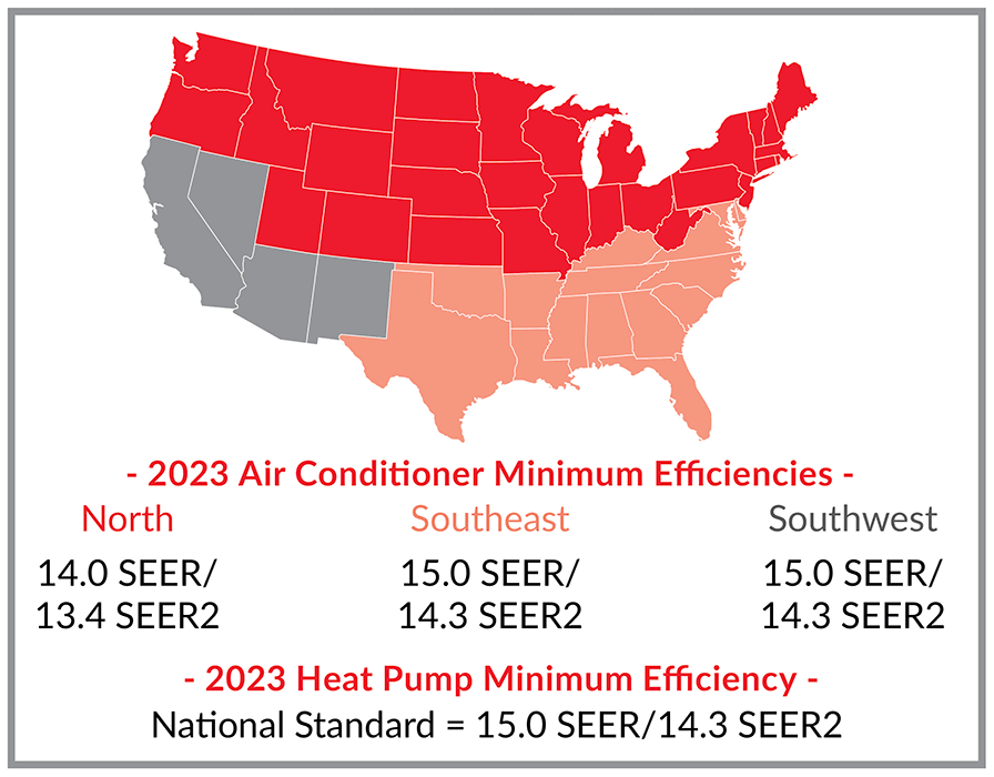 minimum seer rating efficiencies infographic minimum seer rating efficiencies infographic: 13.4 SEER2 in the North and 14.3 SEER2 in the South for ACs; 14.3 SEER2 for heat pumps nationwide