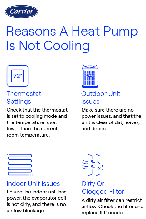 Carrier Reasons A Heat Pump Is Not Cooling Infographic Infographic showing four reasons a Carrier heat pump may not cool: thermostat settings, outdoor unit issues, indoor unit issues, and dirty air filter.