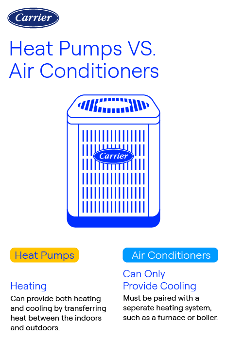 Carrier Heat Pump vs Air Conditioner Infographic Carrier-branded infographic comparing heat pumps and air conditioners, highlighting differences in heating capability, cooling function, and energy efficiency.