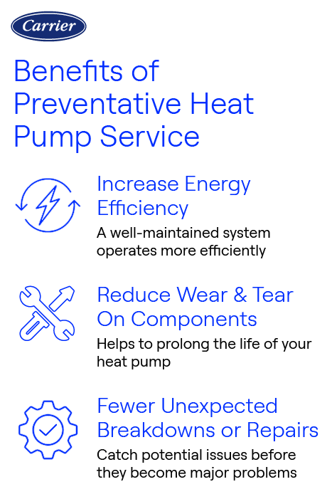 Carrier Preventative Heat Pump Service Benefits Carrier infographic showing benefits of preventative heat pump service: increased energy efficiency, reduced component wear, and fewer breakdowns.
