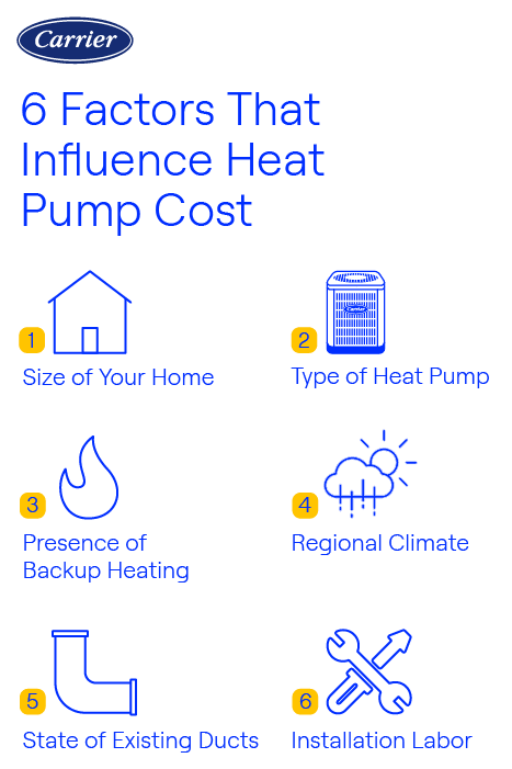 Carrier Heat Pump Cost Factors Infographic Carrier-branded infographic showing 6 factors that influence heat pump cost, including home size, heat pump type, regional climate, backup heating, existing ducts, and installation labor.