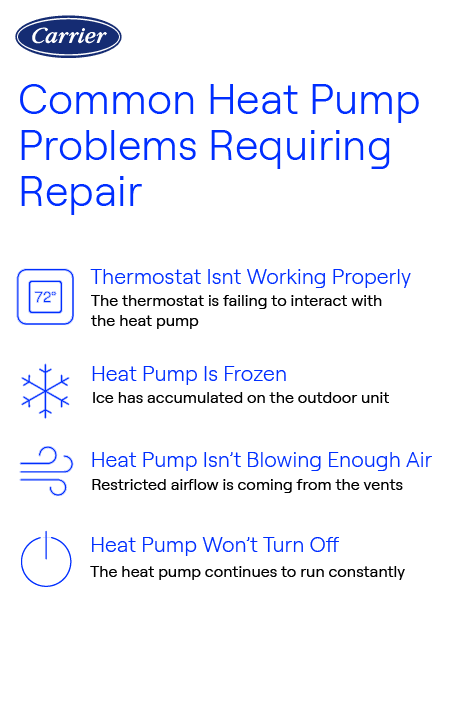 Carrier Common Issues Causing Heat Pump Repair Graphic Carrier-branded infographic showing five common heat pump problems requiring repair: faulty thermostat, frozen unit, poor airflow, unit won’t turn off, and cold air in heat mode.