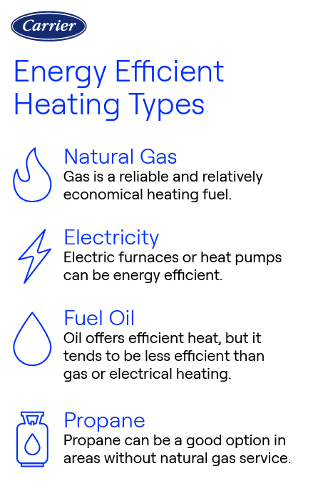 carrier-energy-efficient-heating-types Carrier infographic showing four energy efficient heating types: natural gas, electricity, fuel oil, and propane, with icons and brief descriptions.