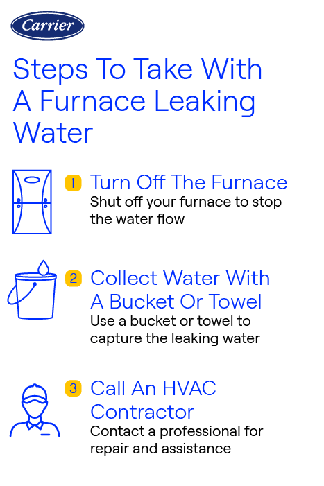 carrier-furnace-leaking-water-steps Carrier-branded infographic showing steps to take when a furnace leaks water: turn off the furnace, collect water with a bucket or towel, and call an HVAC contractor.