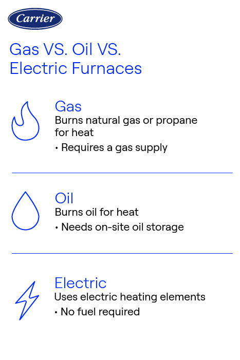 Carrier infographic comparing gas, oil, and electric furnaces with icons and pros/cons listed for each type on a light background.