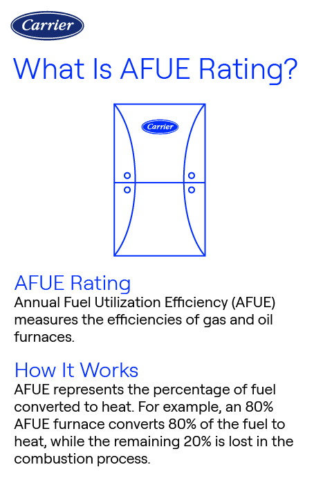 what-is-afue-rating-carrier-infographic Carrier-branded infographic explaining what AFUE rating means and how it measures furnace efficiency