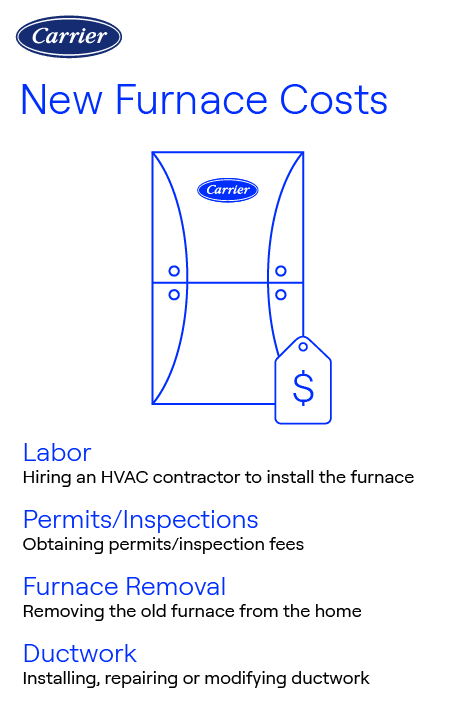 carrier-new-furnace-cost-breakdown Carrier infographic listing new furnace cost factors: labor, permits/inspections, furnace removal, and ductwork installation.