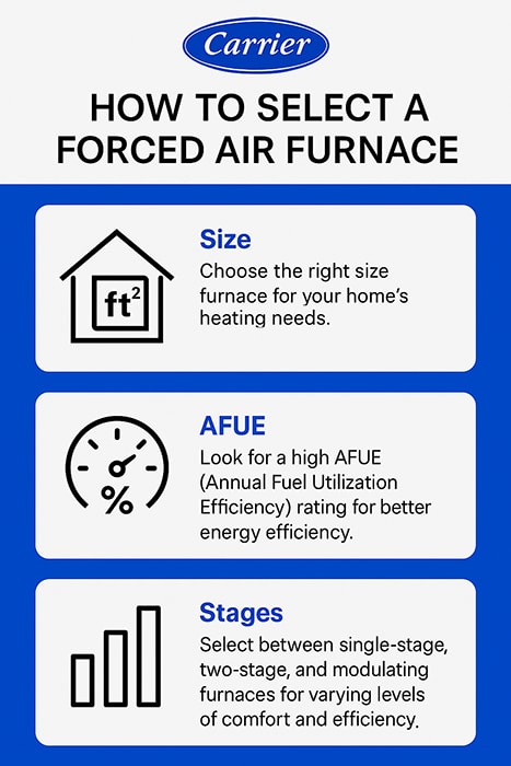 carrier how to select forced air furnace infographic Carrier infographic explaining how to select a forced air furnace, highlighting key factors like size, AFUE efficiency rating, and furnace stages.