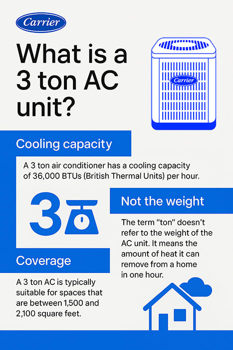 What Is A 3 Ton AC Unit Carrier Infographic Infographic by Carrier explaining what a 3 ton AC unit is, including its 36,000 BTU cooling capacity, suitable square footage, and clarification that “ton” refers to cooling power, not weight.