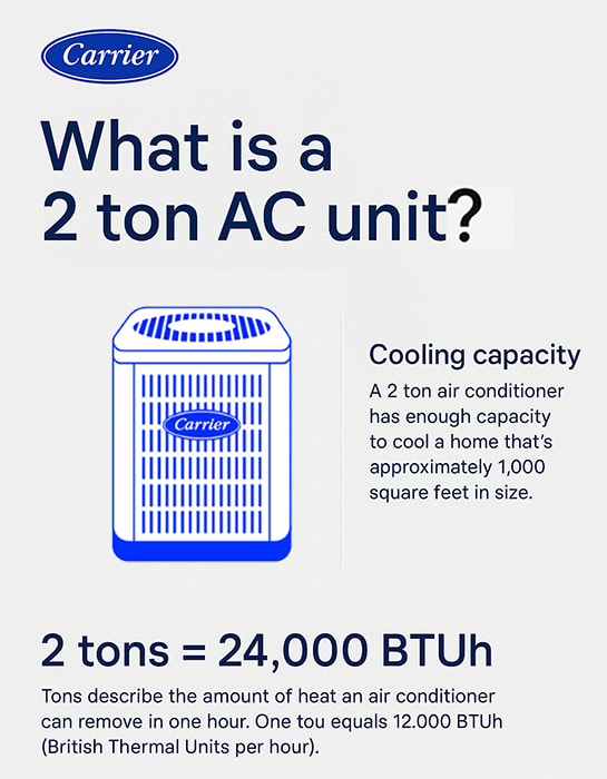 What Is A 2 Ton AC Unit Carrier Infographic Carrier-branded infographic explaining what a 2 ton AC unit is, including its 24,000 BTUh cooling capacity and suitable square footage for home cooling.
