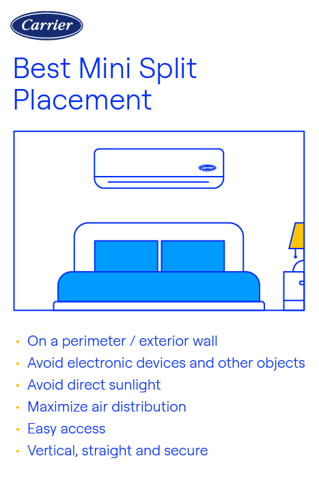 carrier-best-mini-split-placement-infographic Carrier infographic explaining best mini split placement tips, including perimeter wall placement, avoiding sunlight and electronics, and maximizing air distribution.