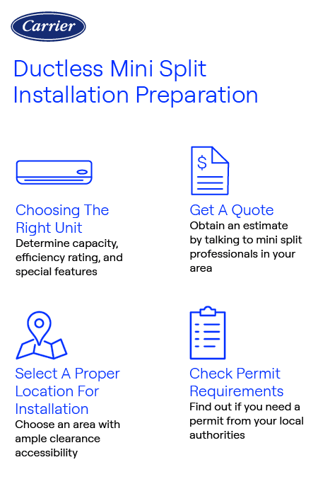 carrier-ductless-mini-split-installation-preparation Carrier infographic outlining ductless mini split installation preparation steps: choosing the right unit, selecting an installation location, checking permit requirements, and getting a quote.