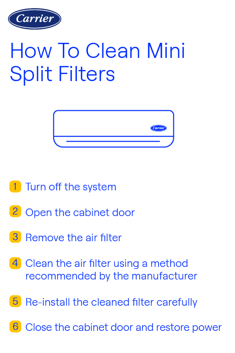 carrier-how-to-clean-mini-split-filters-guide Carrier infographic showing step-by-step instructions for cleaning mini split filters, with illustrated actions from turning off the system to restoring power.
