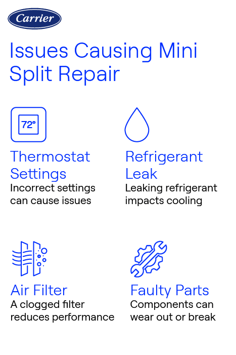 Carrier infographic showing mini split repair causes: thermostat settings, clogged air filter, blocked outdoor unit, refrigerant leak, and faulty parts.