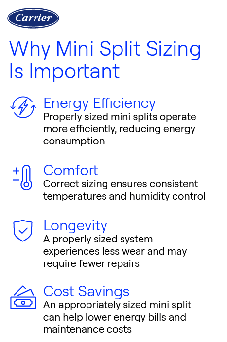 carrier-mini-split-sizing-importance Carrier infographic explaining why mini split sizing is important, highlighting energy efficiency, comfort, longevity, and cost savings.