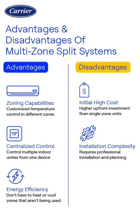 carrier-multi-zone-mini-split-pros-cons Carrier infographic showing advantages and disadvantages of multi-zone mini split systems, including zoning, centralized control, energy efficiency, high cost, and installation complexity.