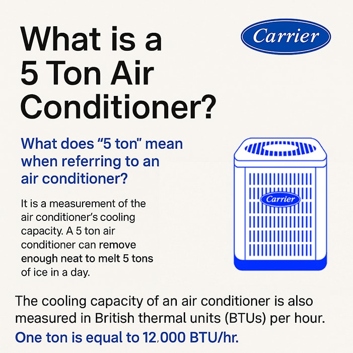 Carrier What Is A 5 Ton AC Unit Infographic Carrier infographic explaining what a 5 ton air conditioner is, highlighting how it measures cooling capacity, and how one ton is equal to 12,000 BTUs.