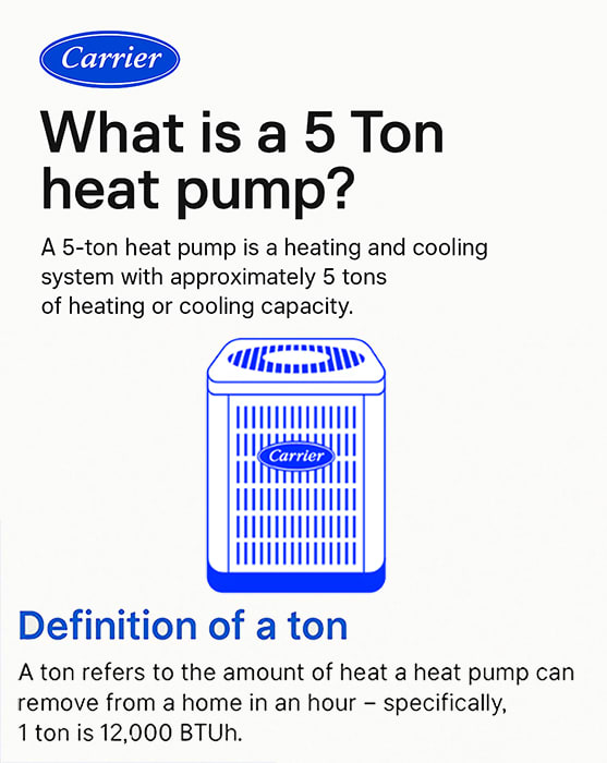 Infographic explaining what a 5-ton heat pump is, including heating and cooling capacity, heat transfer, and the definition of a ton in BTUh.