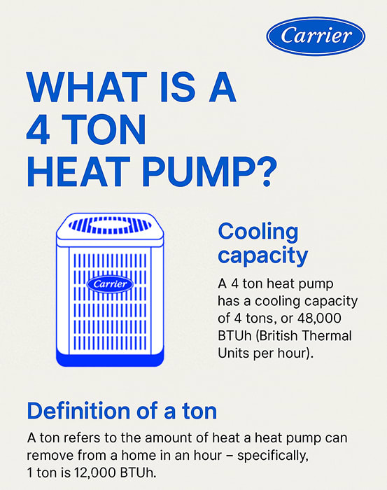 Carrier What Is A 4 Ton Heat Pump Infographic Carrier-branded infographic explaining what a 4 ton heat pump is, including its cooling capacity and definition of a ton in BTUh.