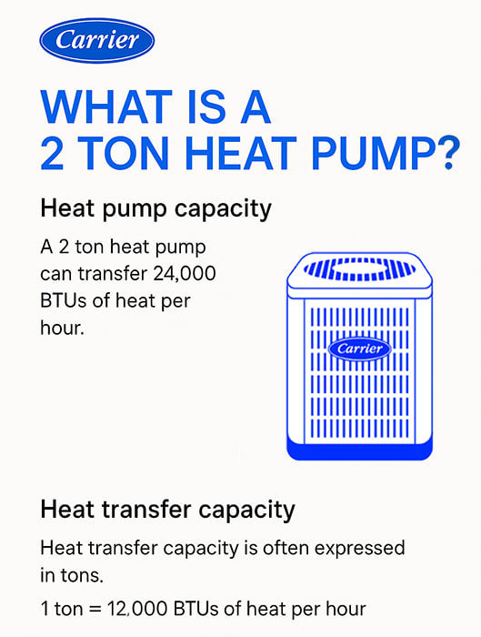 Carrier What Is A 2 Ton Heat Pump Infographic An informational infographic from Carrier explaining what a 2-ton heat pump is, including heat pump capacity and heat transfer in BTUs.