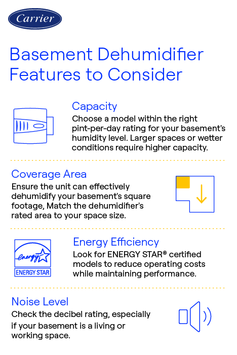 carrier-basement-dehumidifier-features-infographic Carrier-branded infographic listing key features to consider when choosing a basement dehumidifier, including capacity, coverage area, energy efficiency, and noise level.